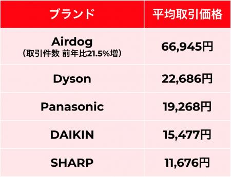 <「メルカリ」トレンド通信> 花粉症対策と新生活需 <「メルカリ」トレンド通信> 花粉症対策と新生活需