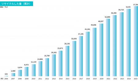 タイルカーペットの水平循環リサイクル、累計6,700万