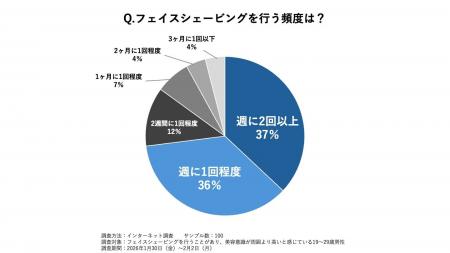 -美容男子(※)のフェイスシェービング実態調査-　美容