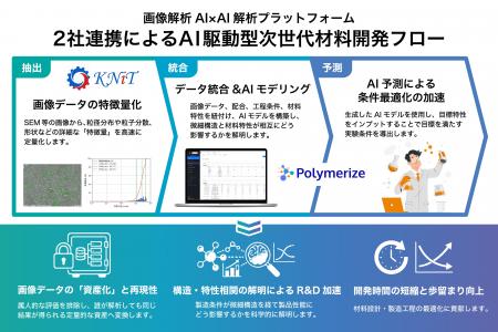 POLYMERIZEとKNiT、素材・化学産業の研究開発加速に向