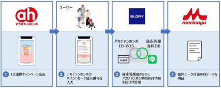 株式会社赤ちゃん本舗のデータを森永乳業株式会社へ連