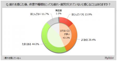 【疲れ・疲労に関する調査】疲労を感じている人のうち 【疲れ・疲労に関する調査】疲労を感じている人のうち