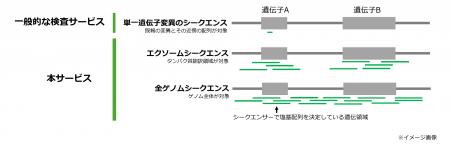 どうぶつの網羅的遺伝子検査サービス「NGS検査サービ どうぶつの網羅的遺伝子検査サービス「NGS検査サービ