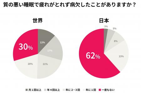 3月13日は「世界睡眠デー」Resmed（レスメド）、「レ