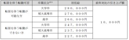 初任給の引き上げについてのお知らせ 初任給の引き上げについてのお知らせ