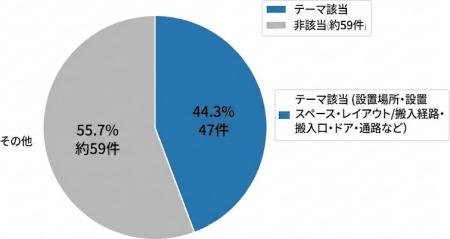 注意喚起：スペック比較より先に「置けるか」-複合機
