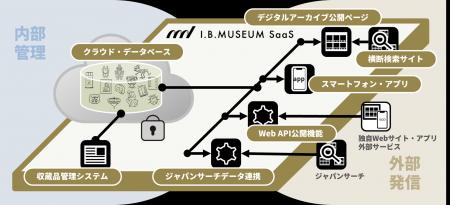 博物館クラウド「I.B.MUSEUM SaaS」の利用館・機関が7