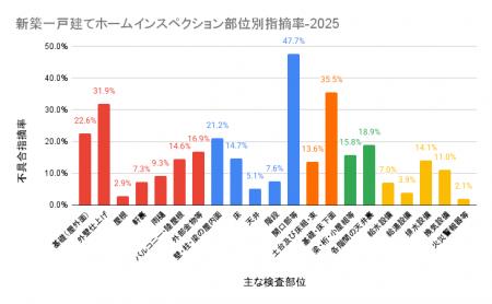 【2025年統計】新築一戸建て不具合指摘率、前年比5.6p 【2025年統計】新築一戸建て不具合指摘率、前年比5.6p