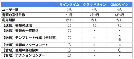 電子契約フリープラン比較｜“無料で実務レベルの運用”