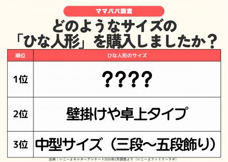 発表！「雛人形」は“買う”より、譲り受け（約4割）、1