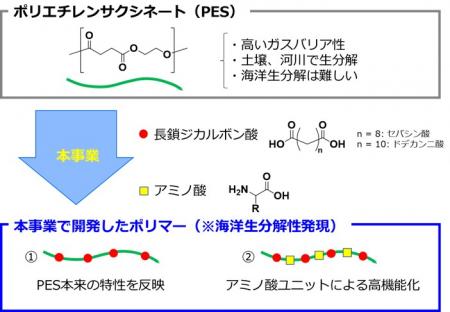 NEDO事業で新規海洋生分解性プラスチックを開発 NEDO事業で新規海洋生分解性プラスチックを開発