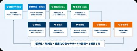 「Teachmeシリーズ」へブランド刷新、AIでリーンオペ