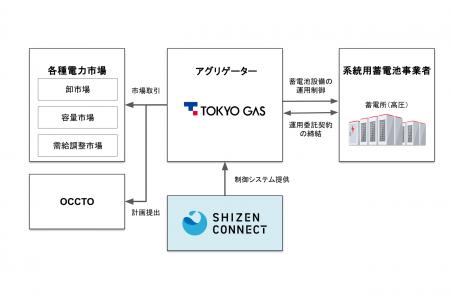 Shizen Connect、東京ガスの高圧領域における系統用蓄