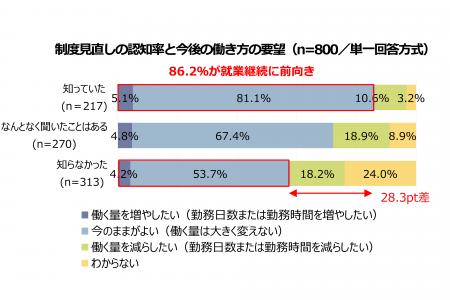 【60～74歳のシニア1,000名 就業意識調査】在職老齢年