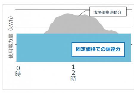 【価格変動リスク低減へ】デジタルグリッドのサービス 【価格変動リスク低減へ】デジタルグリッドのサービス
