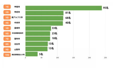【くふうイエタテ調査】山梨県の「世帯年収別・住みた