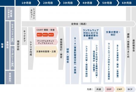 ランサムウェア特化型BCP構築・改善サービスを提供開