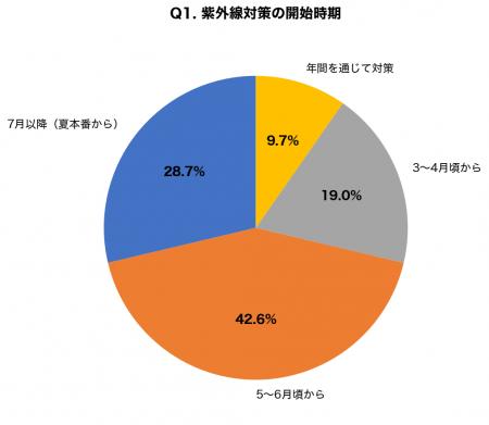 【春の紫外線対策調査】3月の紫外線量は真夏の約60%、