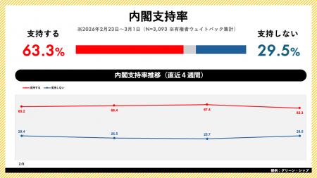 日次世論調査「世論レーダー」週次集計（3月第1週）を