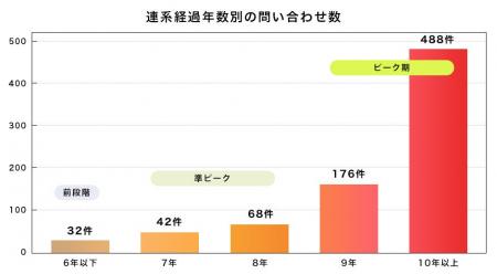 【調査レポート】産業用パワコン交換は連系10年前後が