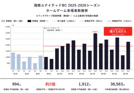 【V字回復】経営に参画4カ月で湘南ユナイテッドBCの観 【V字回復】経営に参画4カ月で湘南ユナイテッドBCの観