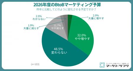 【2026年 BtoBマーケティング調査】8割が予算増。しか