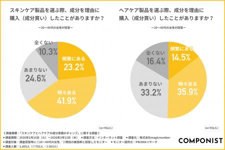 【9倍のギャップ】美容師の9割が認める「ビタミンC」 【9倍のギャップ】美容師の9割が認める「ビタミンC」