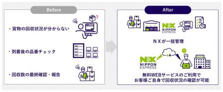 日本通運、回収業務のあらゆるお悩みに対応する新サー