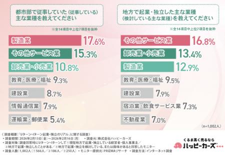 【Uターン・Iターン起業の実態】初期投資500万未満・