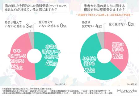 【歯の美しさは土台で決まる？】9割以上の医師が実感