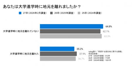 大学進学で地元を離れた27卒学生、38.9%が「地元には