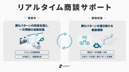 Sapeet、勝ちパターンを商談で完遂し成約率を底上げす Sapeet、勝ちパターンを商談で完遂し成約率を底上げす
