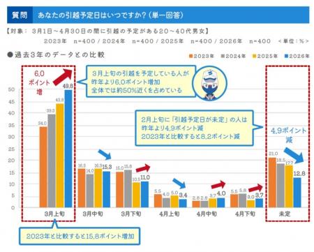 2026年 春の引越調査レポート