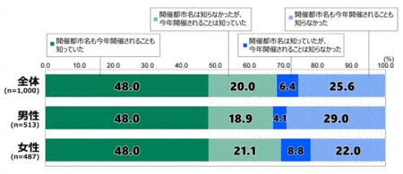 日本財団18歳意識調査結果　第76回「冬季オリンピック