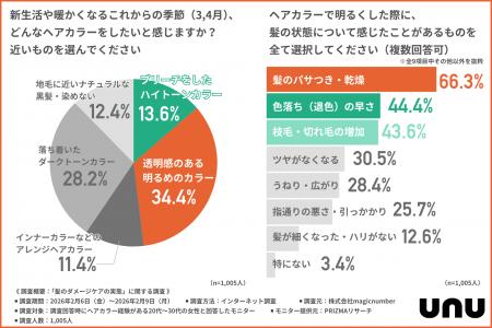 【カラー後の悩み1位は「髪のパサつき」】20～30代女
