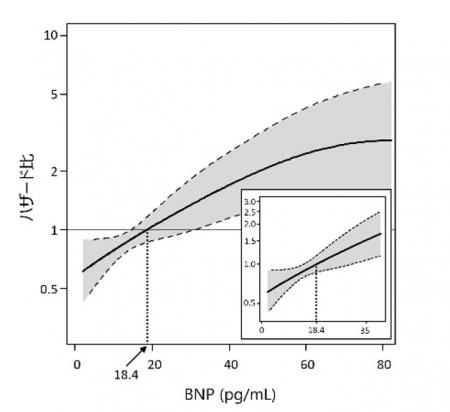 糖尿病のある方のBNPは「正常範囲内」でも腎機能低下