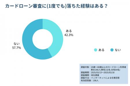 【アンケート】カードローンを利用したことのある方の