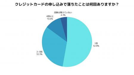 クレジットカードの申込みが通らなかった人の過半数が