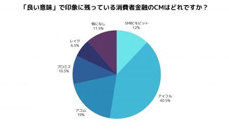 消費者金融CMの印象は？好感は多数でも申込みはたった