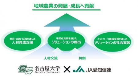 JA愛知信連と名古屋大学は「産学連携に関する協定」 JA愛知信連と名古屋大学は「産学連携に関する協定」