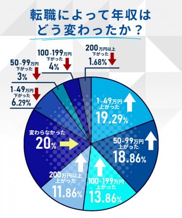 30代700人に聞いた転職サイト・エージェントのリアル