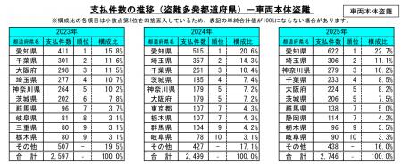 2026年3月4日自動車盗難は再び増加の兆し、ランutf-8