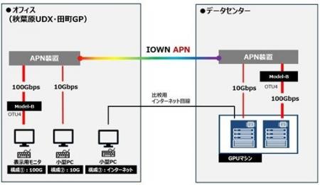 IOWN(R) APNを活用した新たなオフィスモデルの検証を