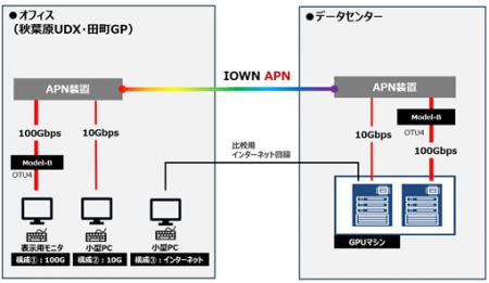 IOWN(R) APNを活用した新たなオフィスモデルの検証を