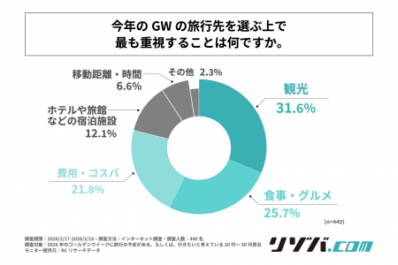 今年のGWは最大12連休！旅先選びで重視するのは、1位