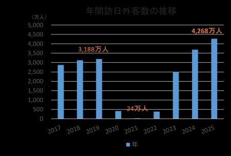 2025年の訪日外客数 4,268万人で過去最高を更新 2025年の訪日外客数 4,268万人で過去最高を更新