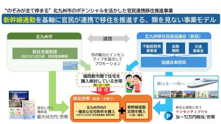 「北九州移住促進協議会」の設立について
