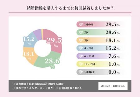 結婚指輪、半数以上が「1店舗のみ」で即決 比較より 結婚指輪、半数以上が「1店舗のみ」で即決 比較より