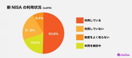 新NISA利用者の約6割が暗号資産も保有！若年層ほど使