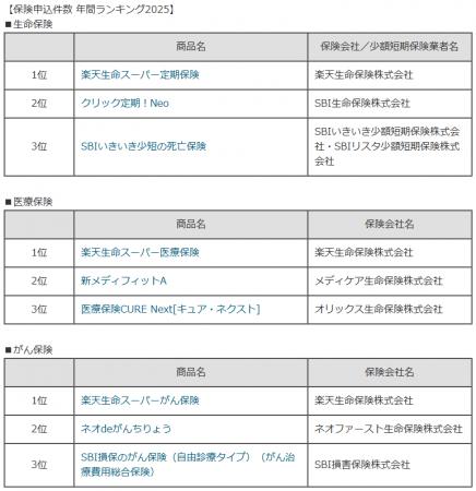 「楽天保険の総合窓口　保険の比較」、保険申込件数 